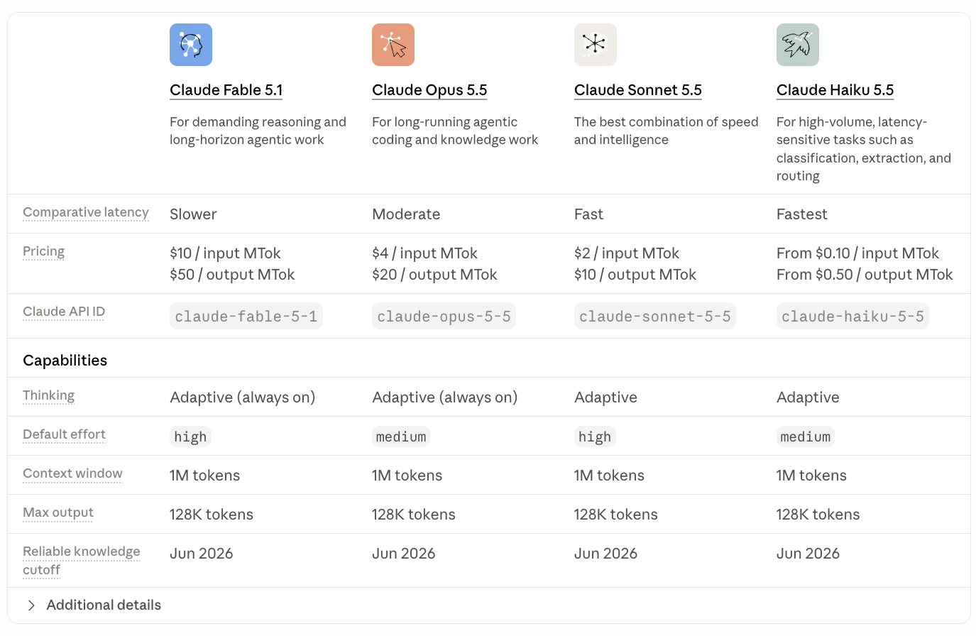 Anthropic’s comparison table of Claude Fable 5.1, Opus 5.5, Sonnet 5.5 and Haiku 5.5: latency, pricing, API ID, thinking, default effort, context window, max output and knowledge cutoff